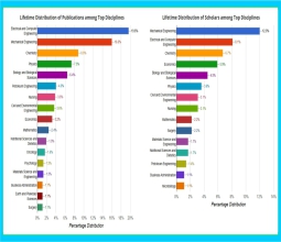 Üniversitemiz ScholarGPS Verilerinde Dünya Sıralamalarında Öne Çıktı...