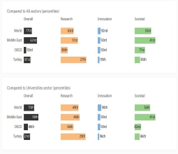 SCImago Institutions Rankings (SIR) 2026 değerlendirme sonuçlarına göre Üniversitemizin Sıralaması Belli...